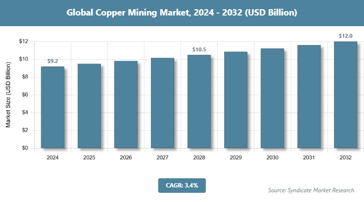 Global Copper Mining Market Size