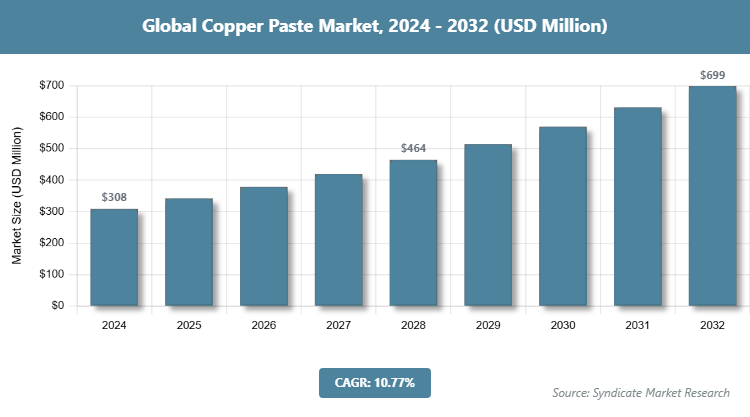 Global Copper Paste Market Size