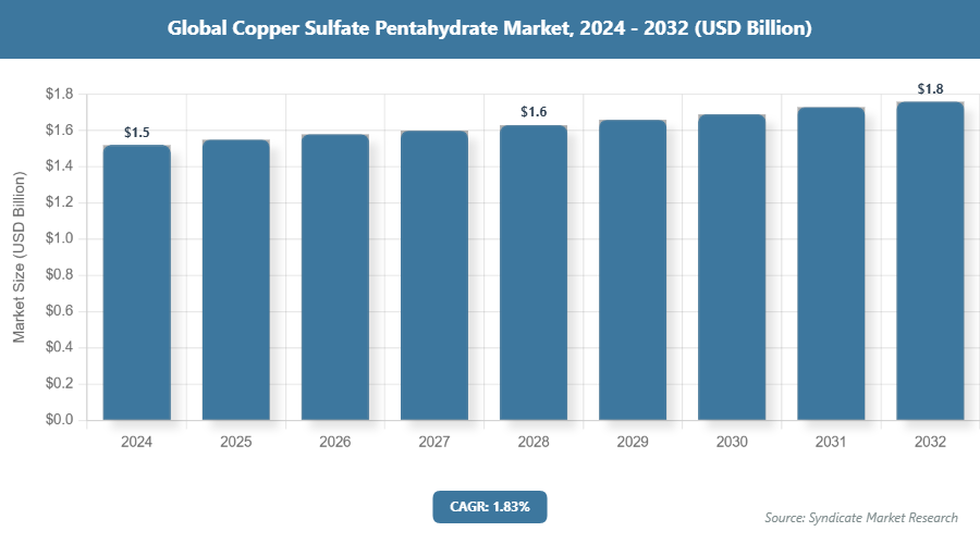 Global Copper Sulfate Pentahydrate Market Size