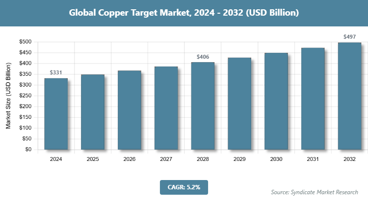 Global Copper Target Market Size