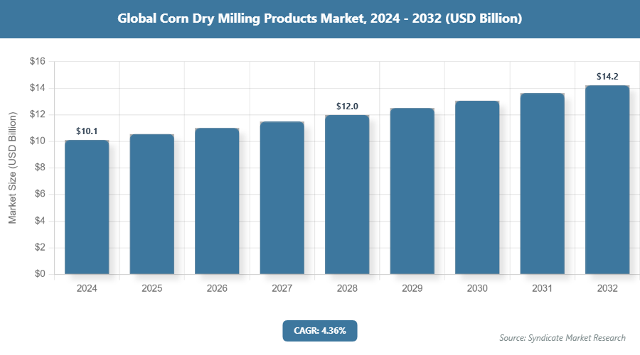 Global Corn Dry Milling Products Market Size