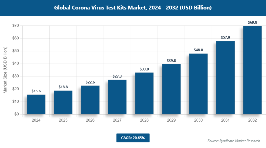 Global Corona Virus Test Kits Market Size