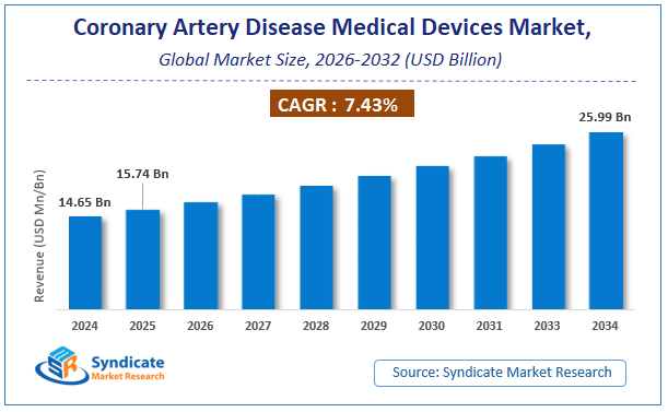 Global Coronary Artery Disease Medical Devices Market Size