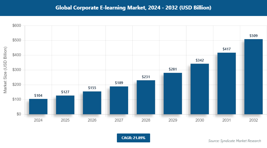 Global Corporate E-learning Market Size