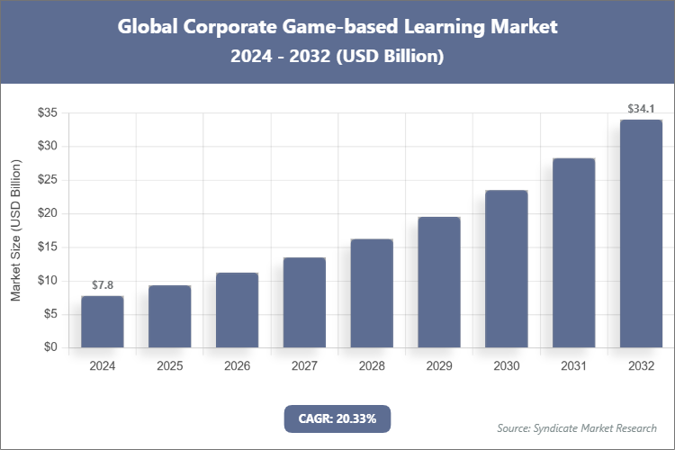 Global Corporate Game-based Learning Market Size