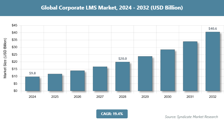 Global Corporate LMS Market Size