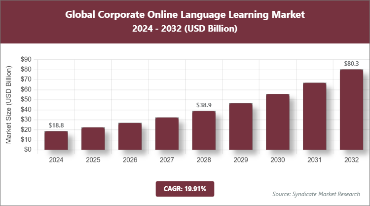 Global Corporate Online Language Learning Market Size