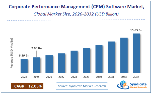 Global Corporate Performance Management (CPM) Software Market Size