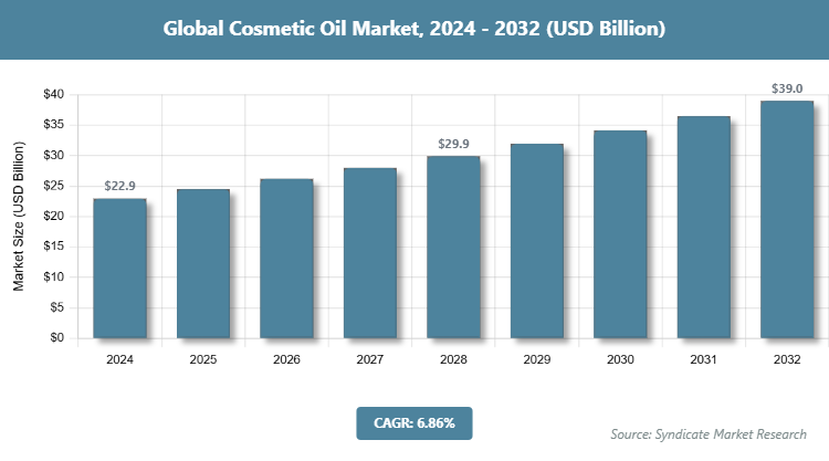 Global Cosmetic Oil Market Size