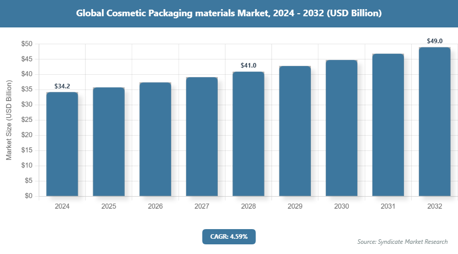 Global Cosmetic Packaging materials Market Size