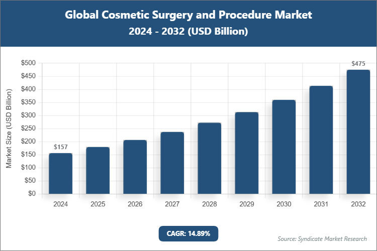 Global Cosmetic Surgery and Procedure Market Size