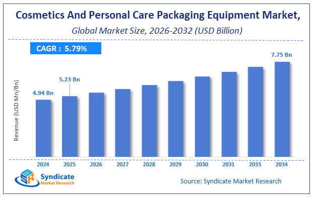 Global Cosmetics And Personal Care Packaging Equipment Market Size