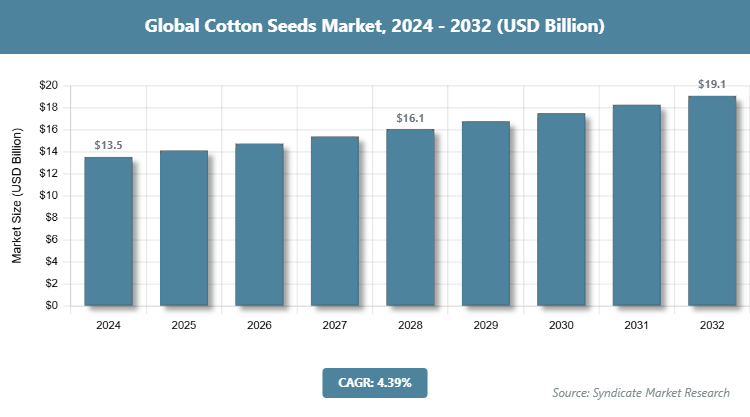 Global Cotton Seeds Market Size