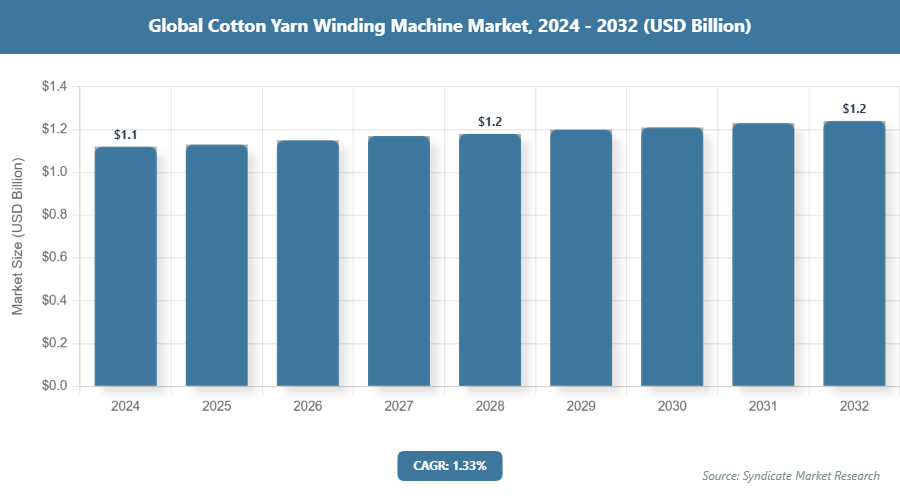 Global Cotton Yarn Winding Machine Market Size
