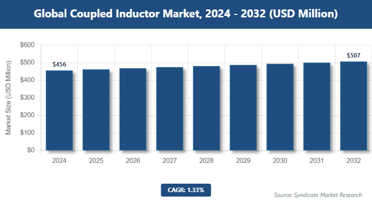 Global Coupled Inductor Market Size