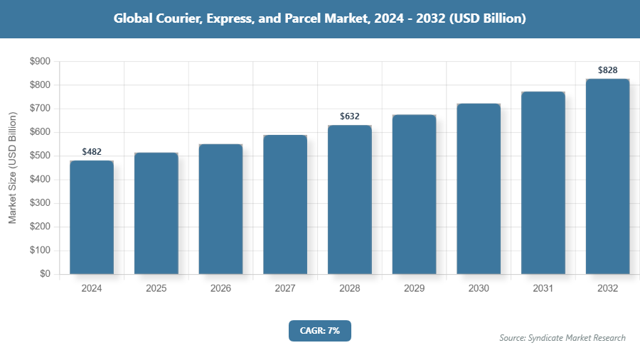 Global Courier, Express, and Parcel Market Size