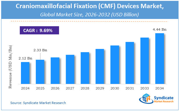 Global Craniomaxillofacial Fixation (CMF) Devices Market Size