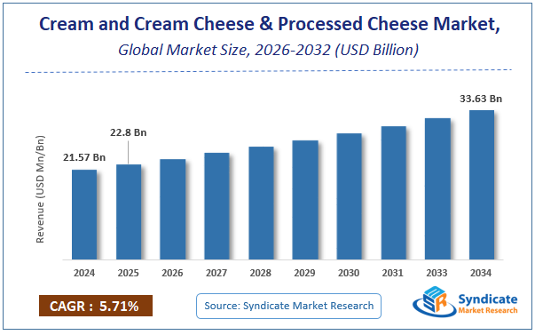 Global Cream and Cream Cheese & Processed Cheese Market Size
