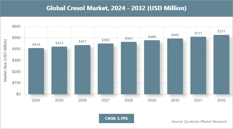 Global Cresol Market Size