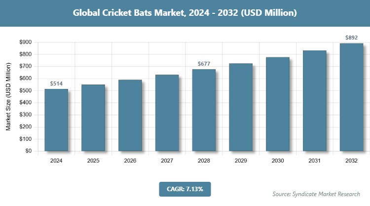Global Cricket Bats Market Size