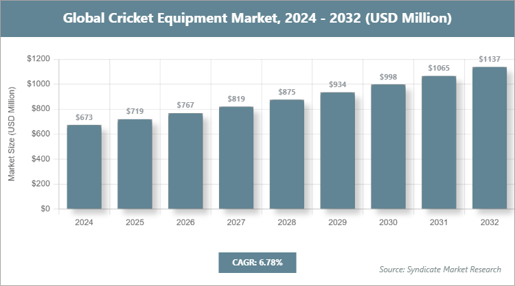 Global Cricket Equipment Market Size