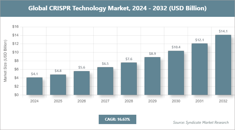 Global CRISPR Technology Market Size