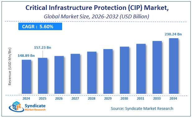 Global Critical Infrastructure Protection (CIP) Market Size