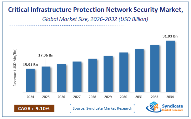 Global Critical Infrastructure Protection (CIP) Network Security Market Size
