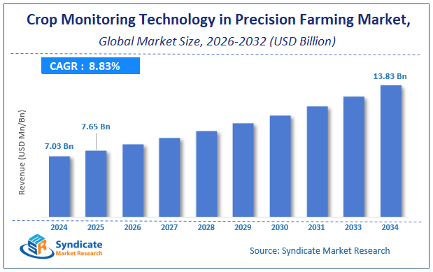 Global Crop Monitoring Technology in Precision Farming Market Size