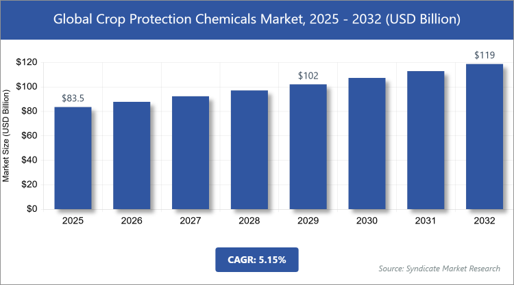 Global Crop Protection Chemicals Market Size