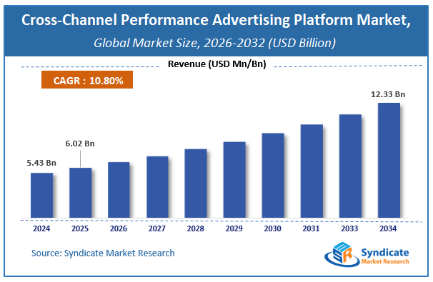 Global Cross-Channel Performance Advertising Platform Market Size