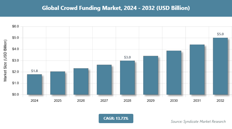 Global Crowd Funding Market Size