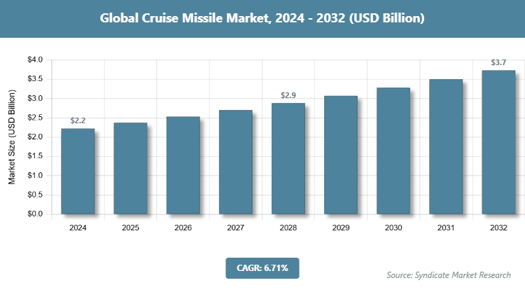 Global Cruise Missile Market Size