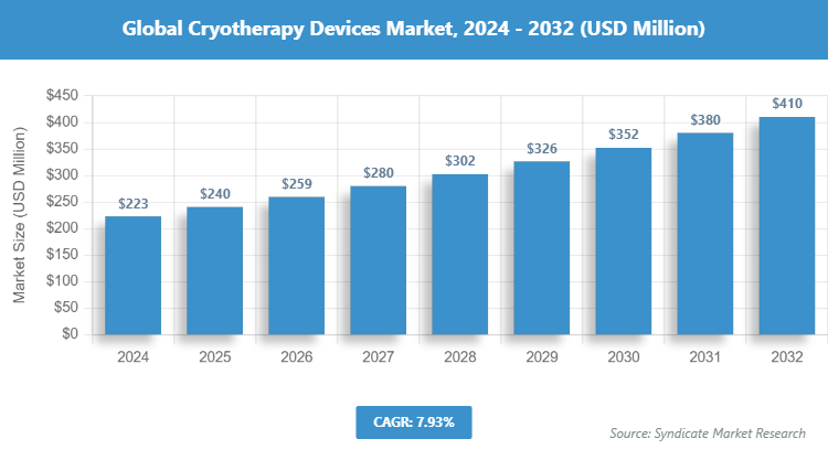Global Cryotherapy Devices Market Size