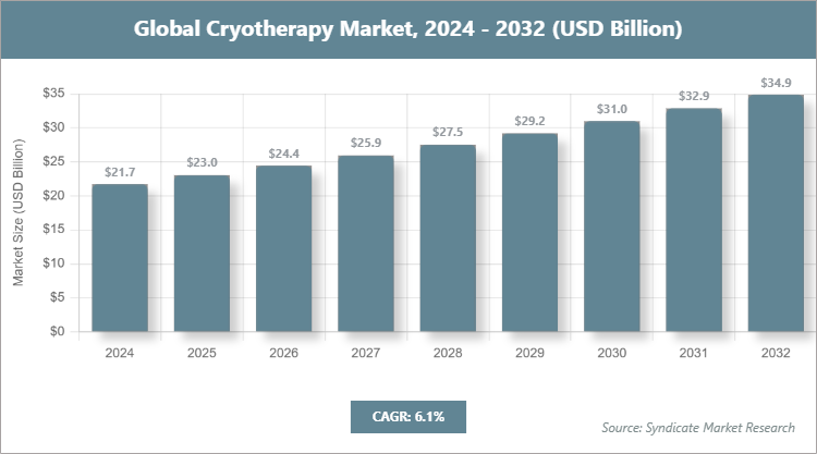 Global Cryotherapy Market Size