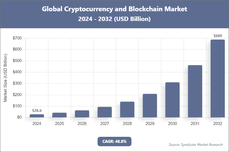 Global Cryptocurrency and Blockchain Market Size