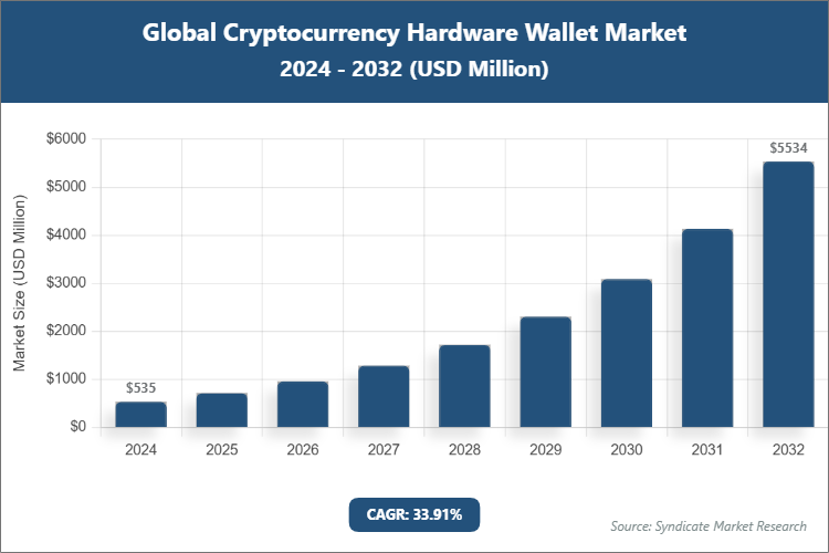 Global Cryptocurrency Hardware Wallet Market Size