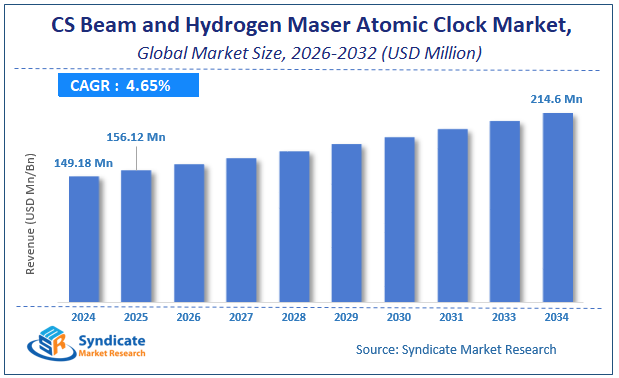 Global CS Beam and Hydrogen Maser Atomic Clock Market Size
