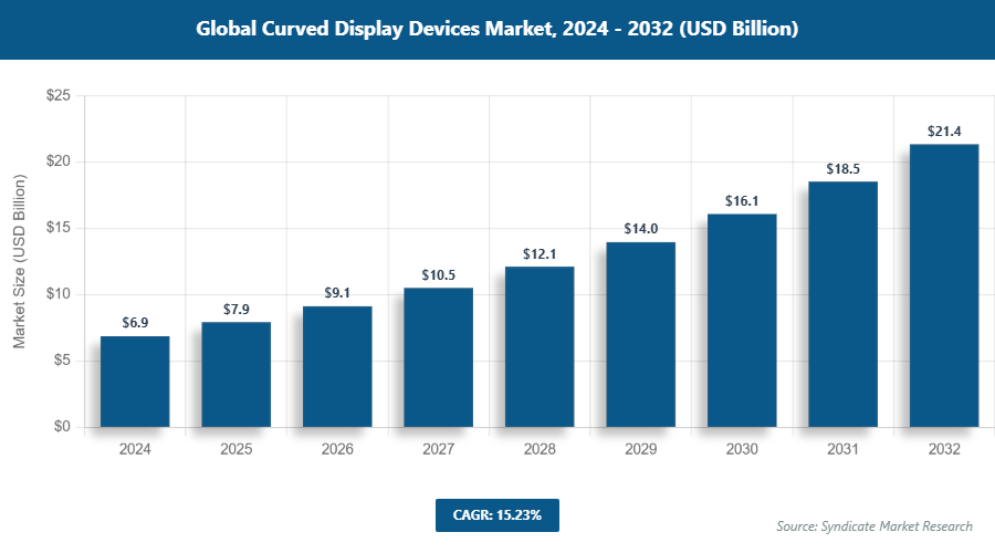Global Curved Display Devices Market Size