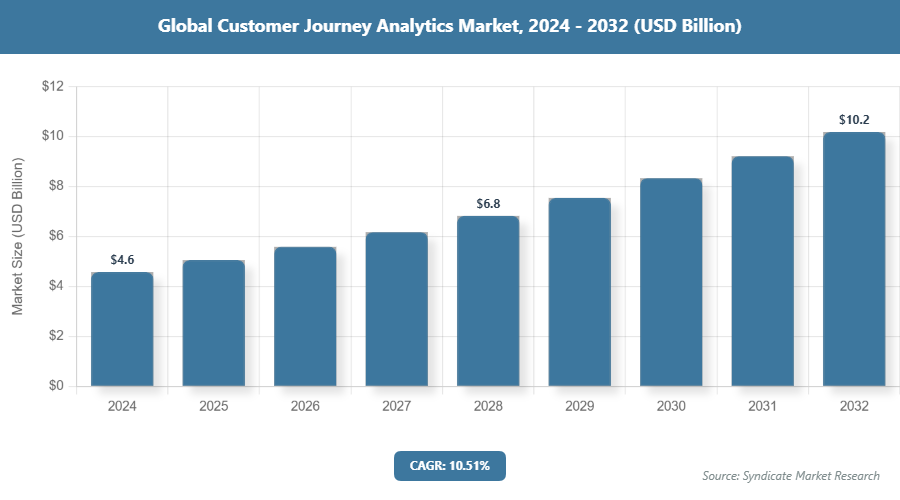 Global Customer Journey Analytics Market Size