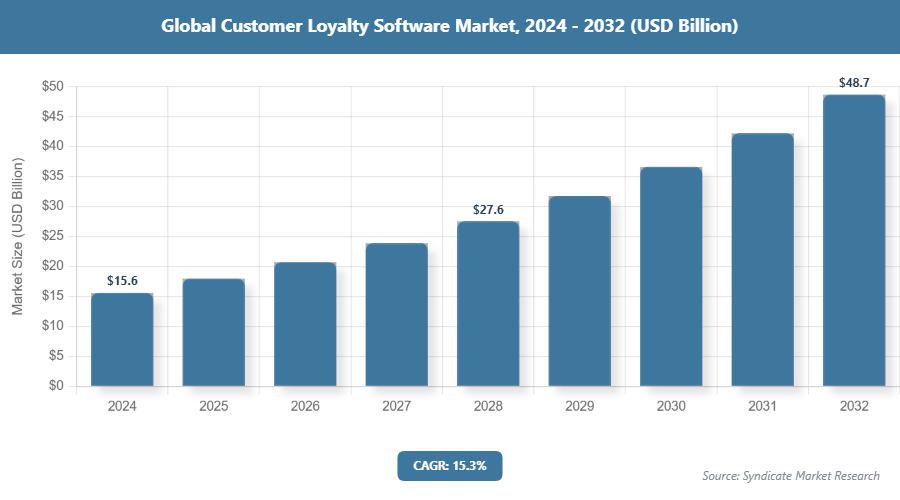 Global Customer Loyalty Software Market Size