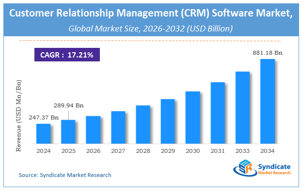 Global Customer Relationship Management (CRM) Software Market Size