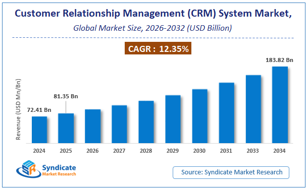 Global Customer Relationship Management (CRM) System Market Size