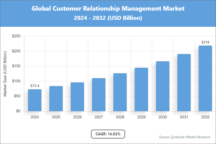 Global Customer Relationship Management Market Size