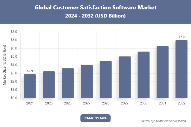 Global Customer Satisfaction Software Market Size