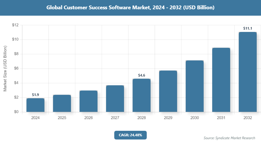 Global Customer Success Software Market Size