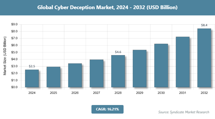 Global Cyber Deception Market Size