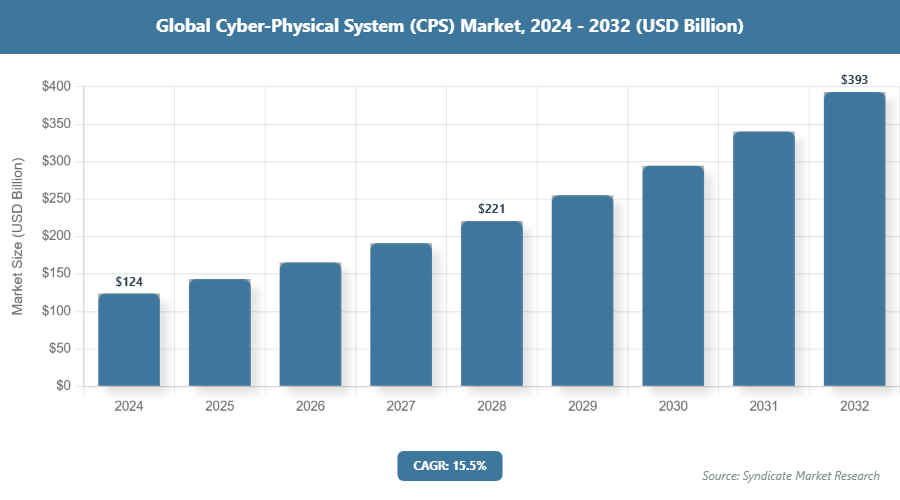 Global Cyber-Physical System (CPS) Market Size