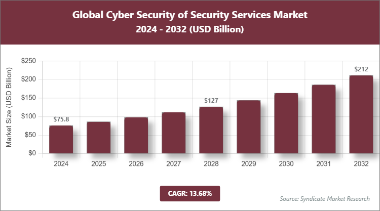 Global Cyber Security of Security Services Market Size