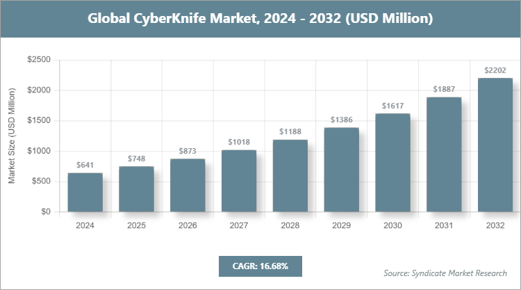 Global CyberKnife Market Size